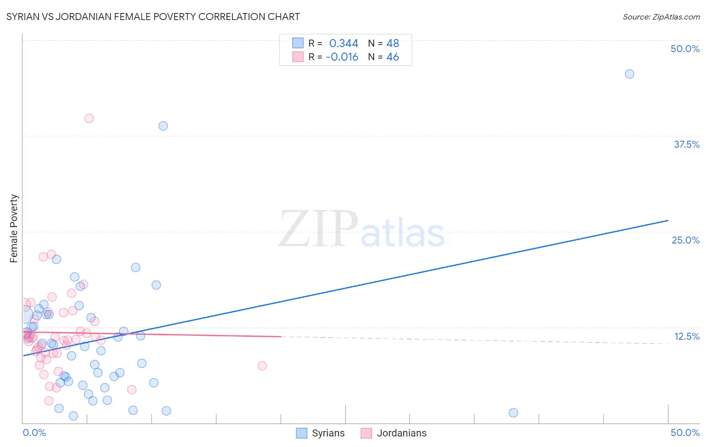 Syrian vs Jordanian Female Poverty