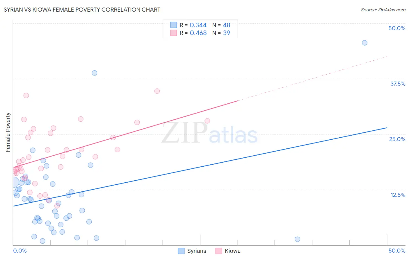 Syrian vs Kiowa Female Poverty