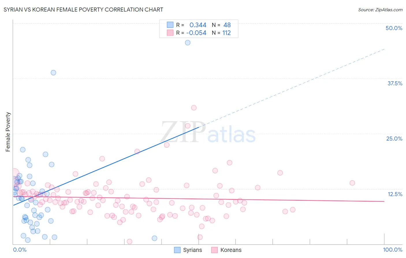 Syrian vs Korean Female Poverty