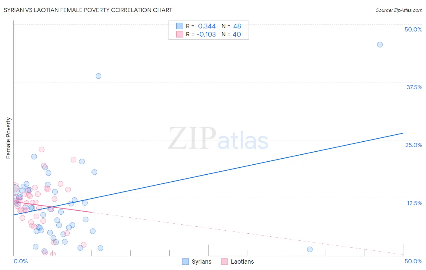 Syrian vs Laotian Female Poverty
