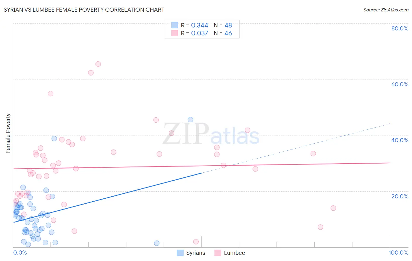 Syrian vs Lumbee Female Poverty