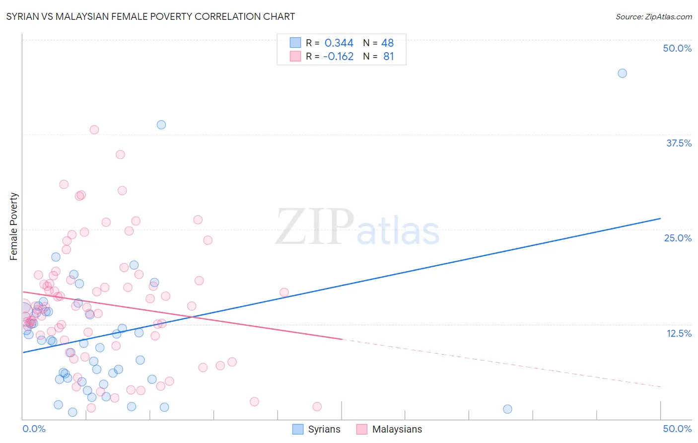 Syrian vs Malaysian Female Poverty