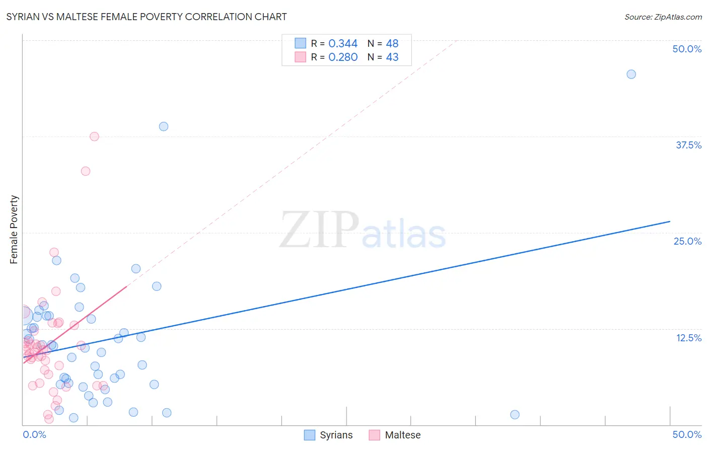 Syrian vs Maltese Female Poverty