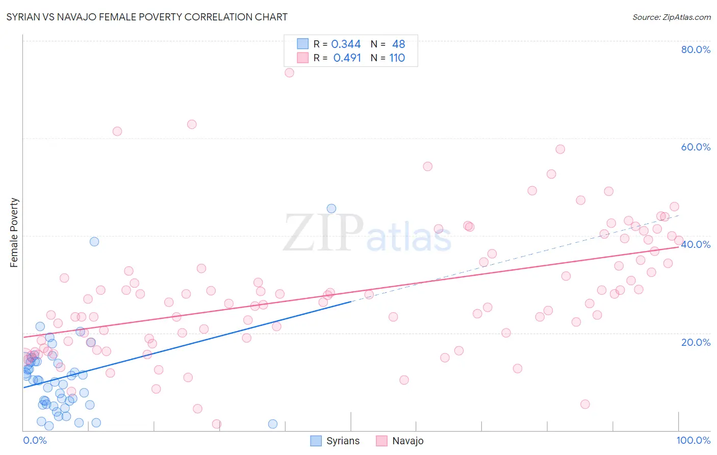 Syrian vs Navajo Female Poverty
