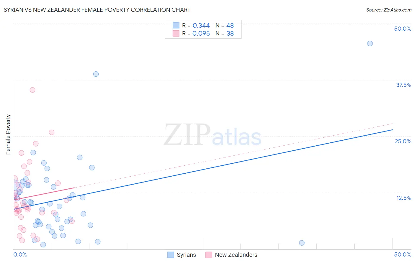 Syrian vs New Zealander Female Poverty