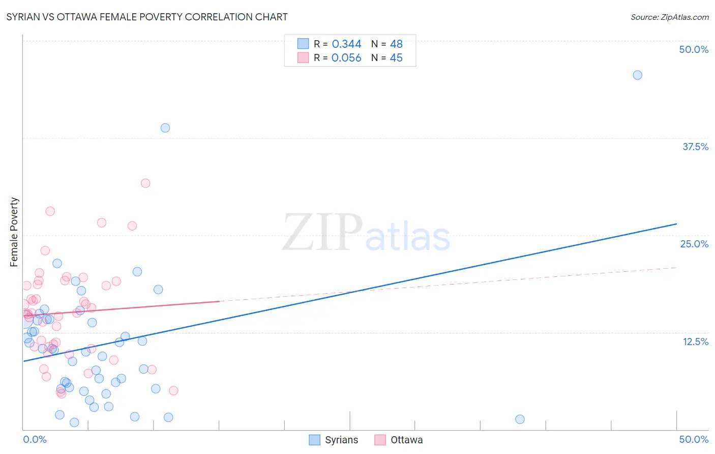 Syrian vs Ottawa Female Poverty