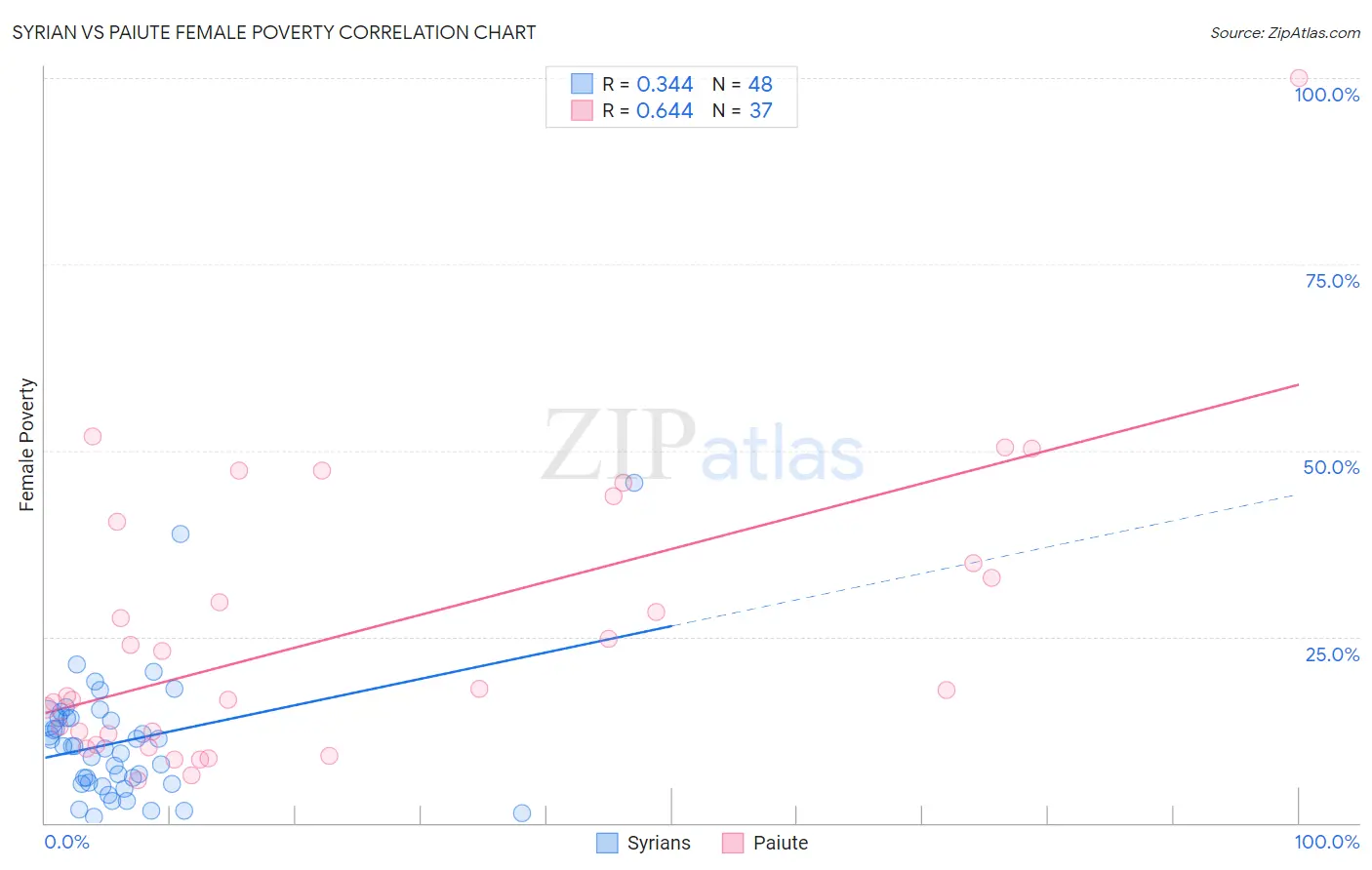 Syrian vs Paiute Female Poverty