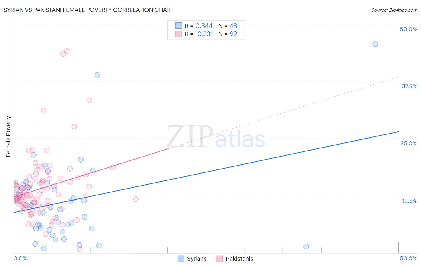 Syrian vs Pakistani Female Poverty
