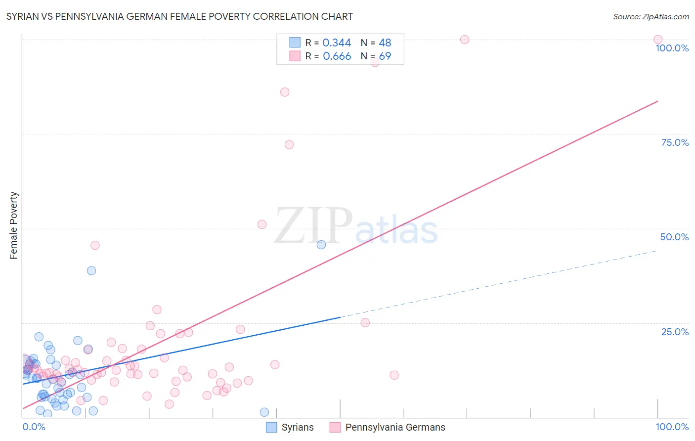 Syrian vs Pennsylvania German Female Poverty