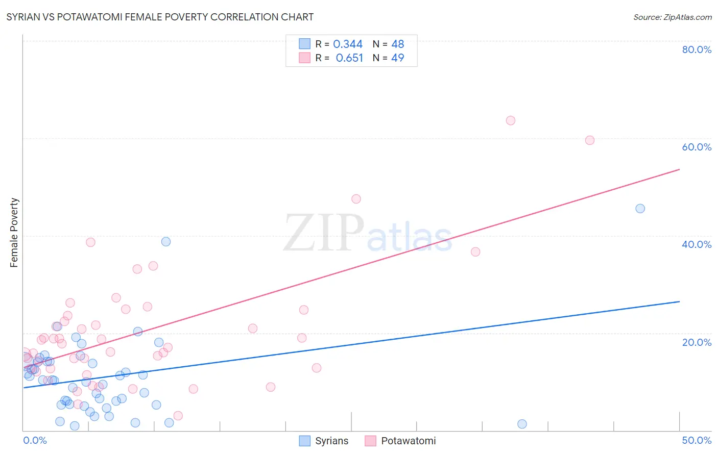 Syrian vs Potawatomi Female Poverty