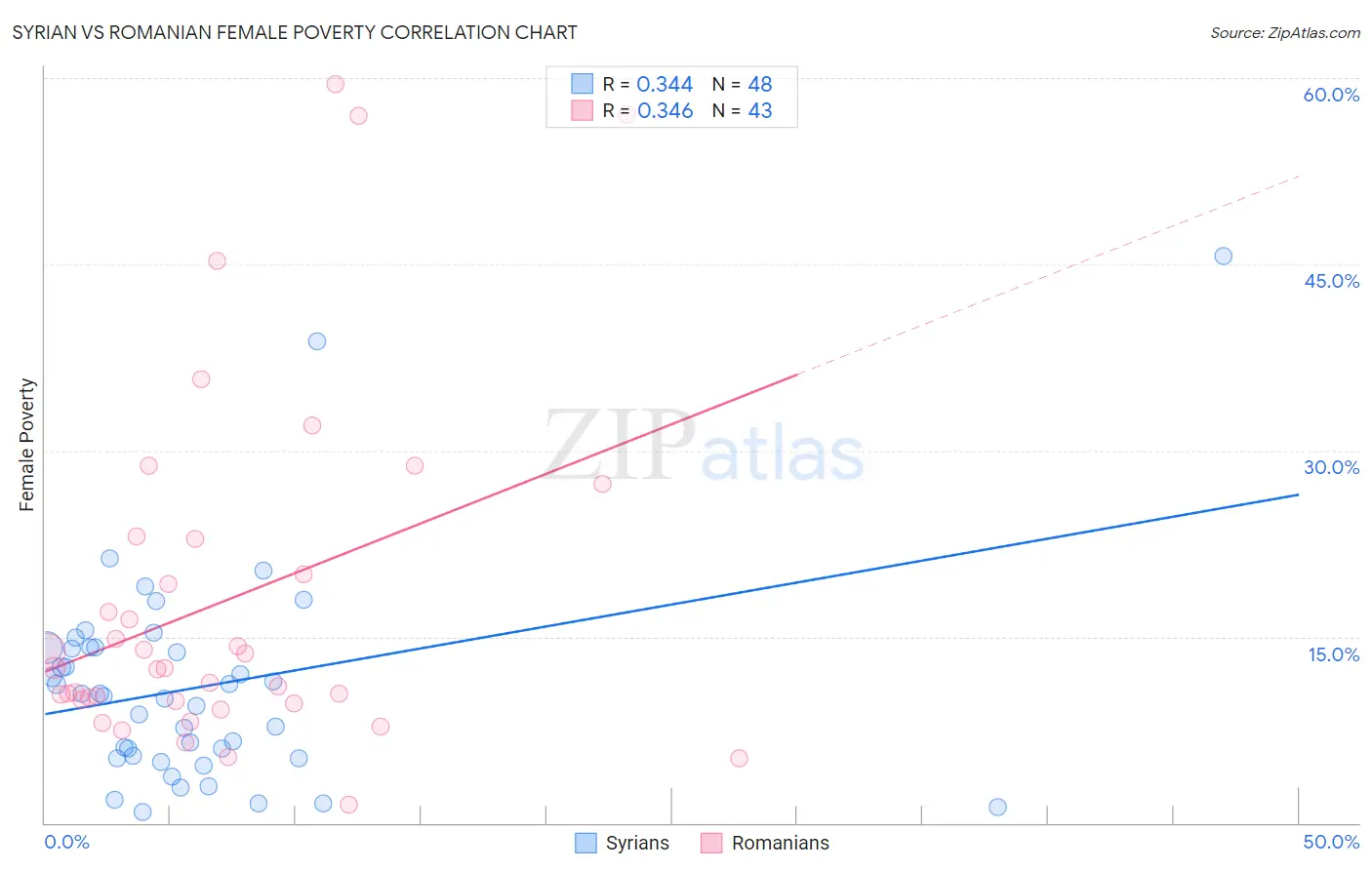 Syrian vs Romanian Female Poverty