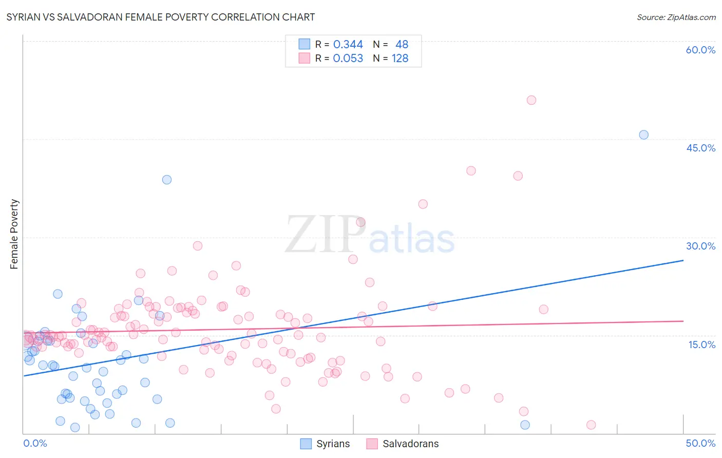 Syrian vs Salvadoran Female Poverty