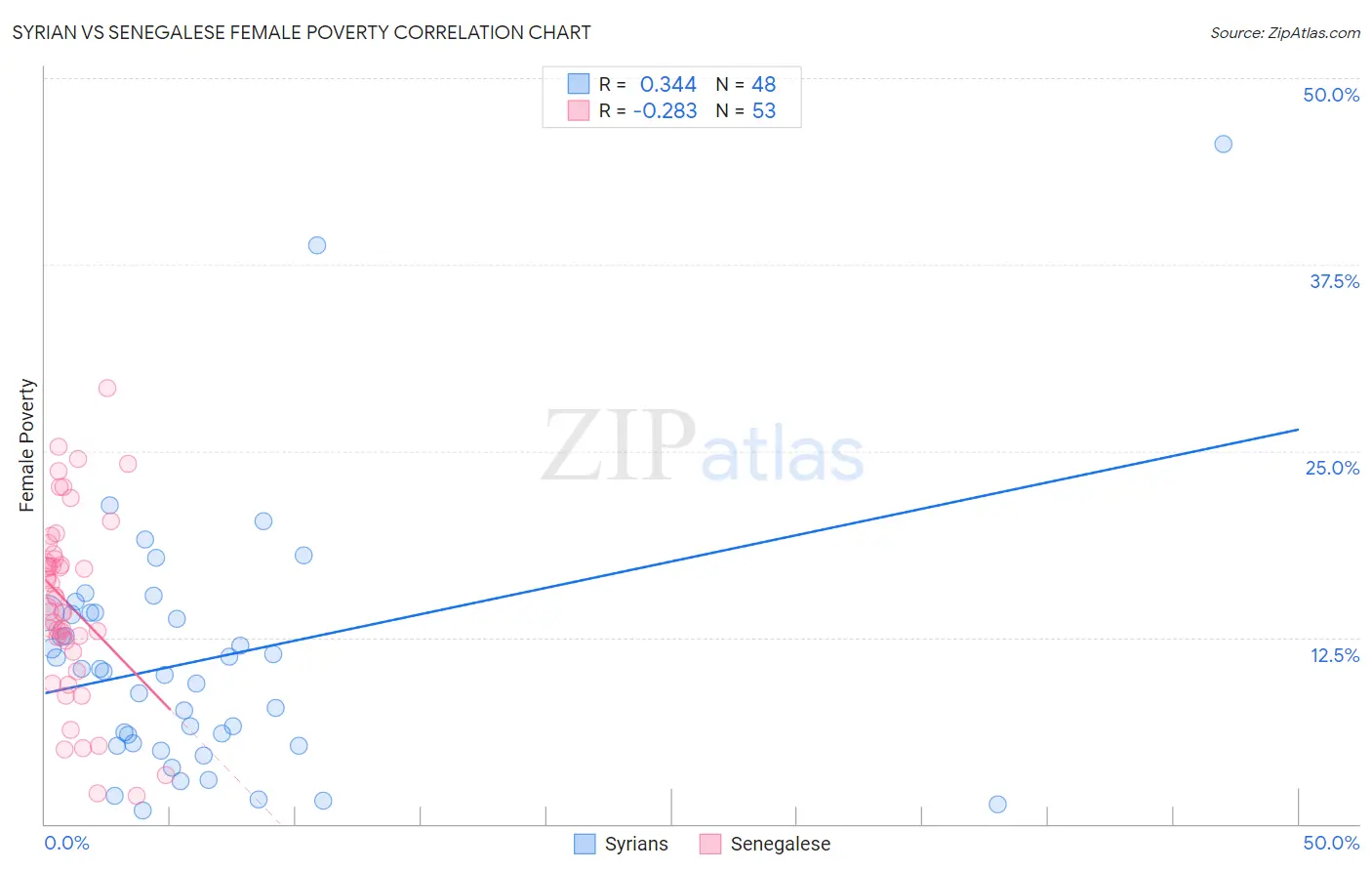 Syrian vs Senegalese Female Poverty