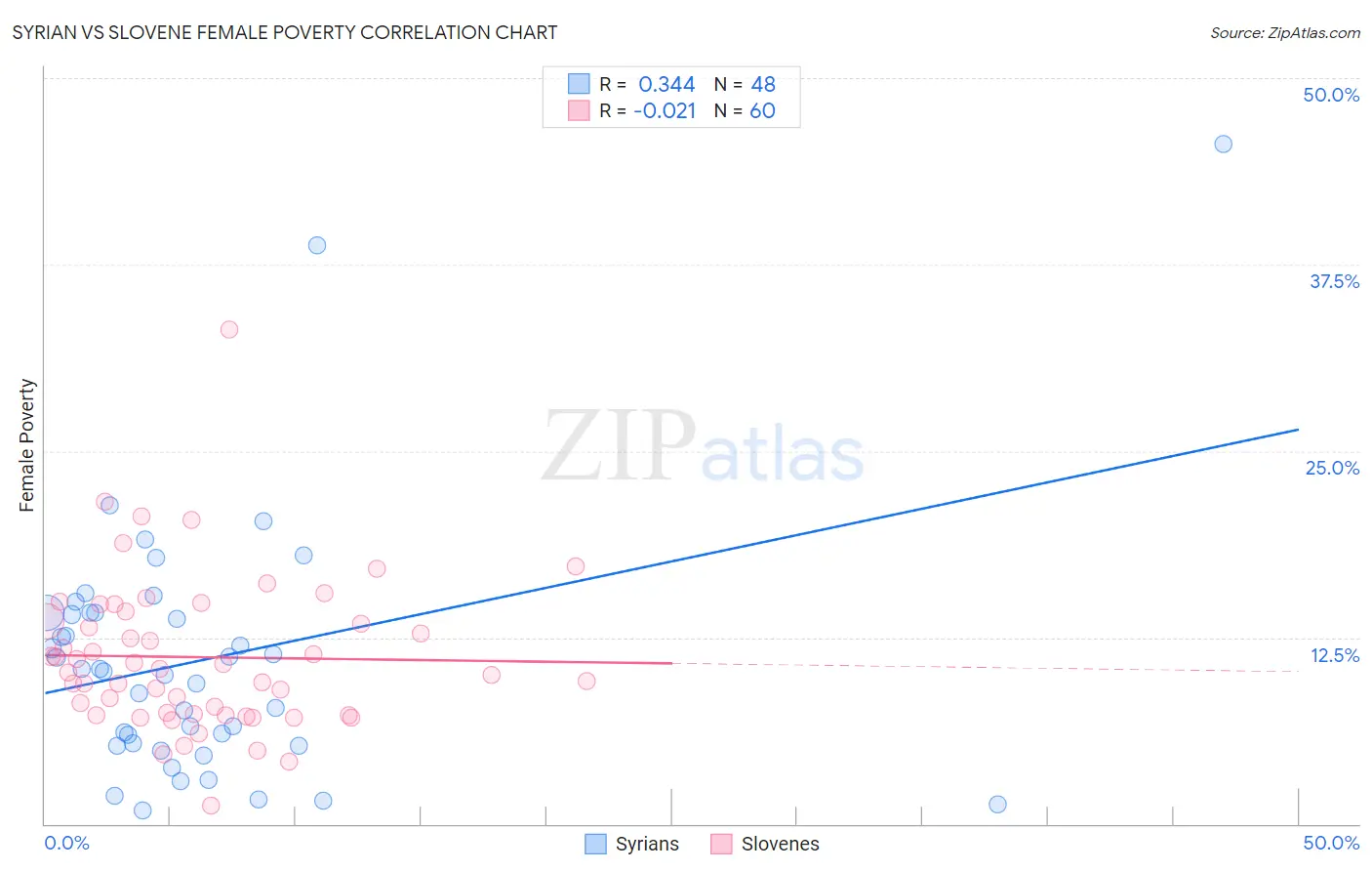 Syrian vs Slovene Female Poverty