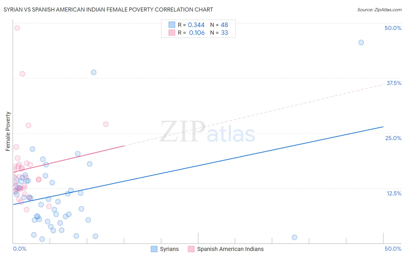 Syrian vs Spanish American Indian Female Poverty