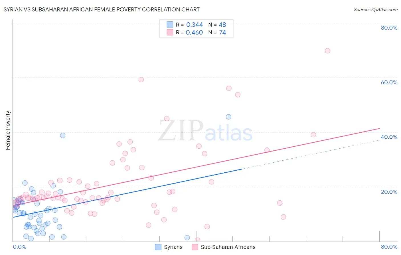 Syrian vs Subsaharan African Female Poverty