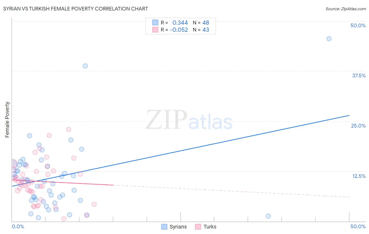 Syrian vs Turkish Female Poverty