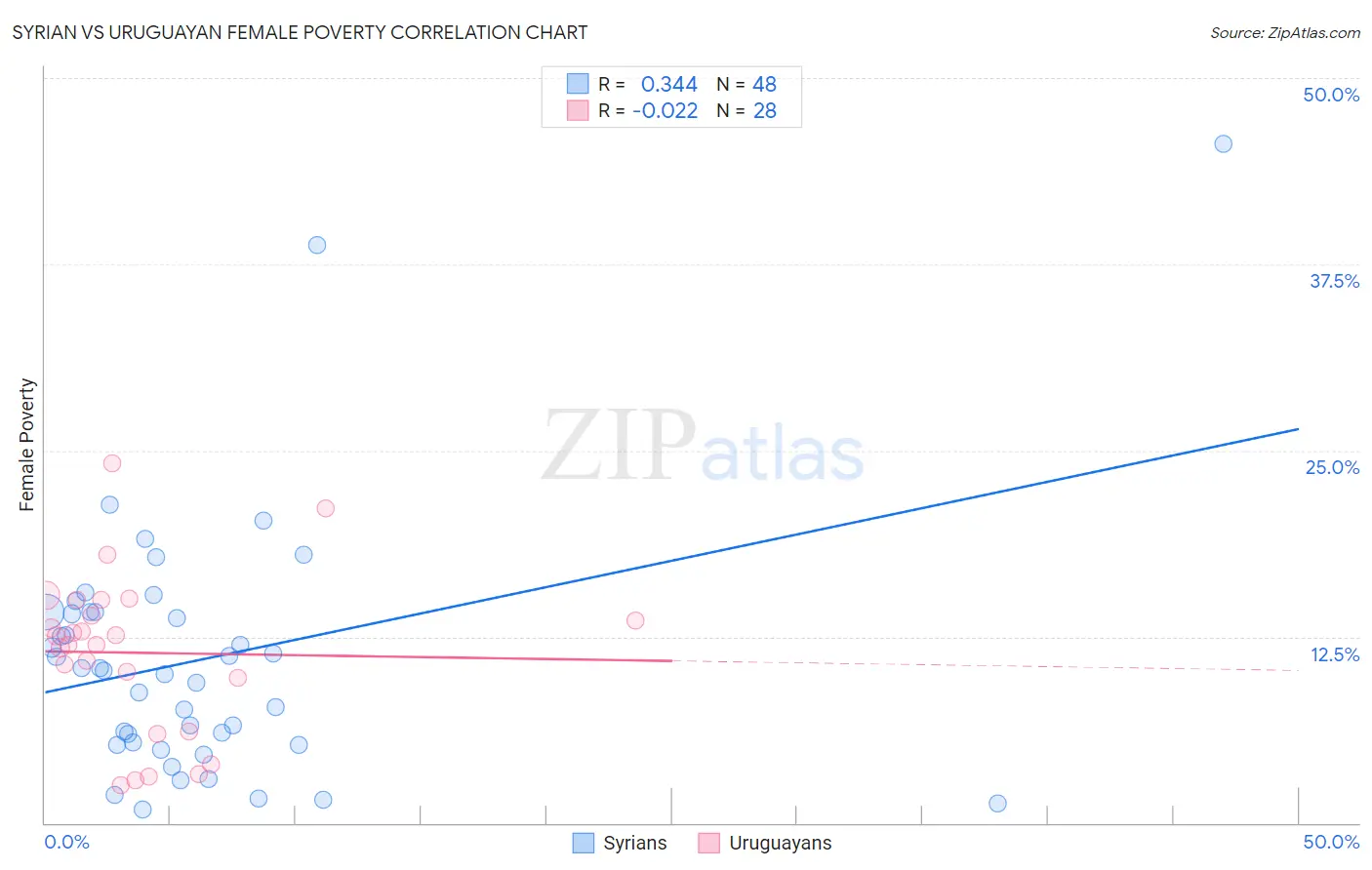 Syrian vs Uruguayan Female Poverty