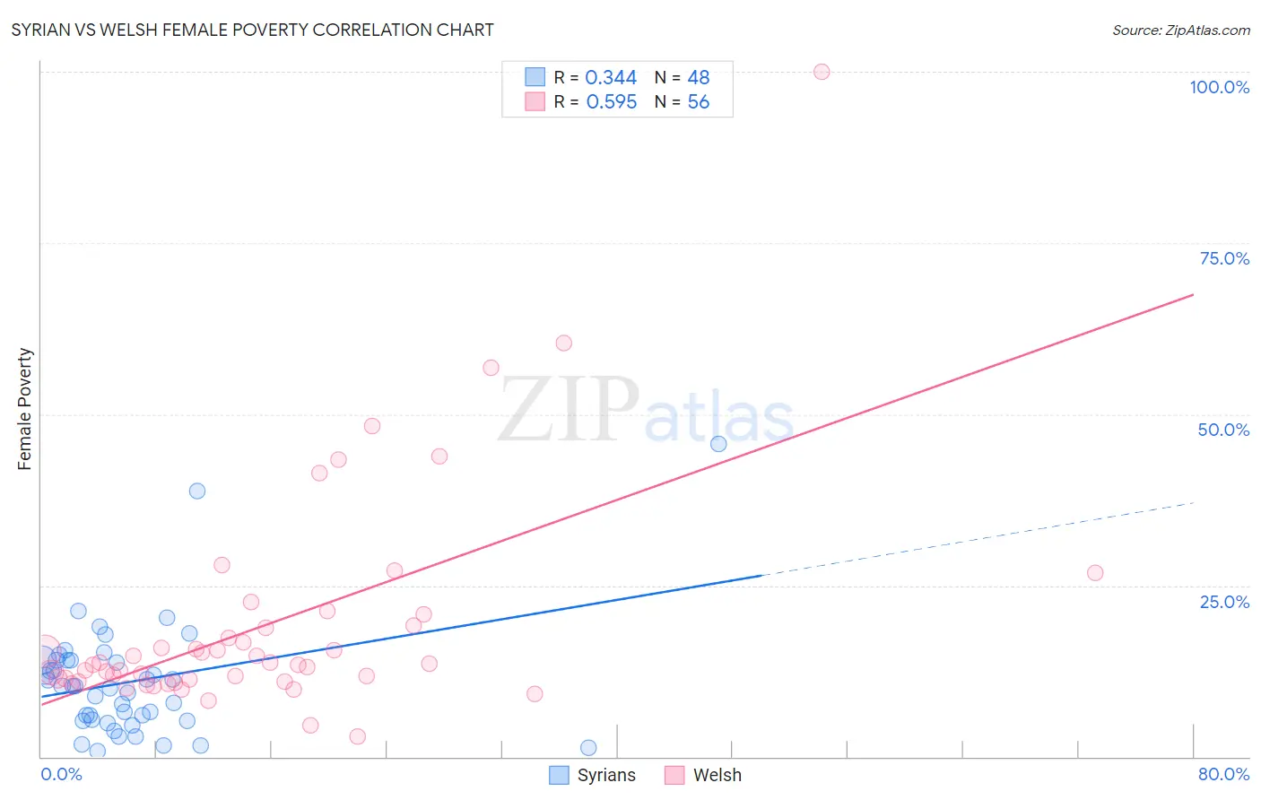 Syrian vs Welsh Female Poverty