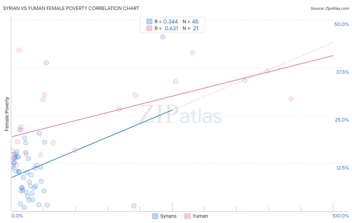 Syrian vs Yuman Female Poverty