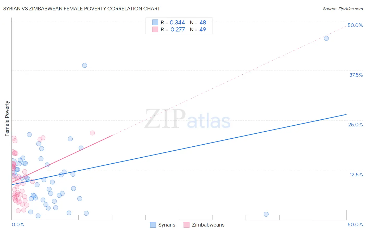 Syrian vs Zimbabwean Female Poverty