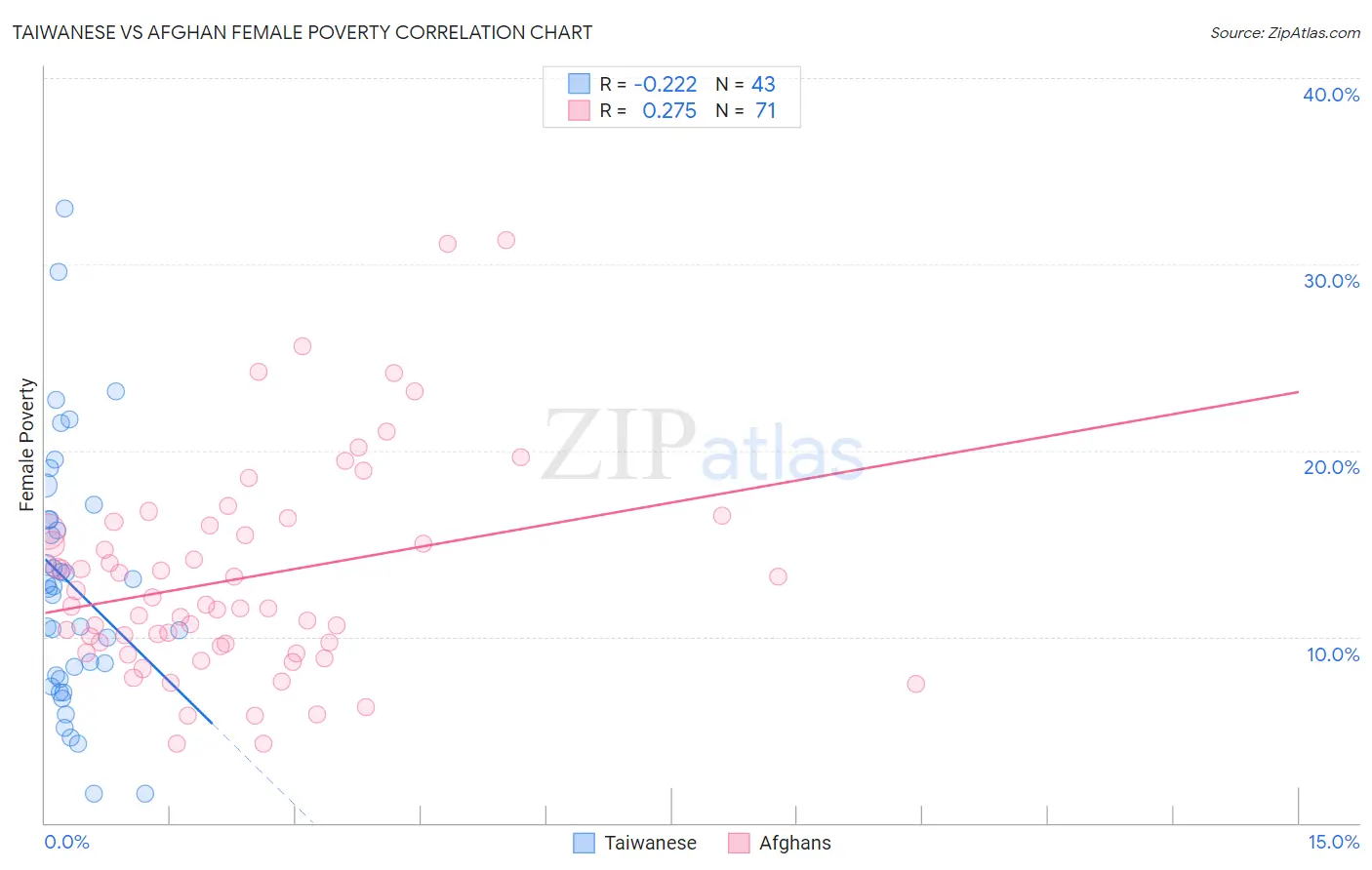 Taiwanese vs Afghan Female Poverty