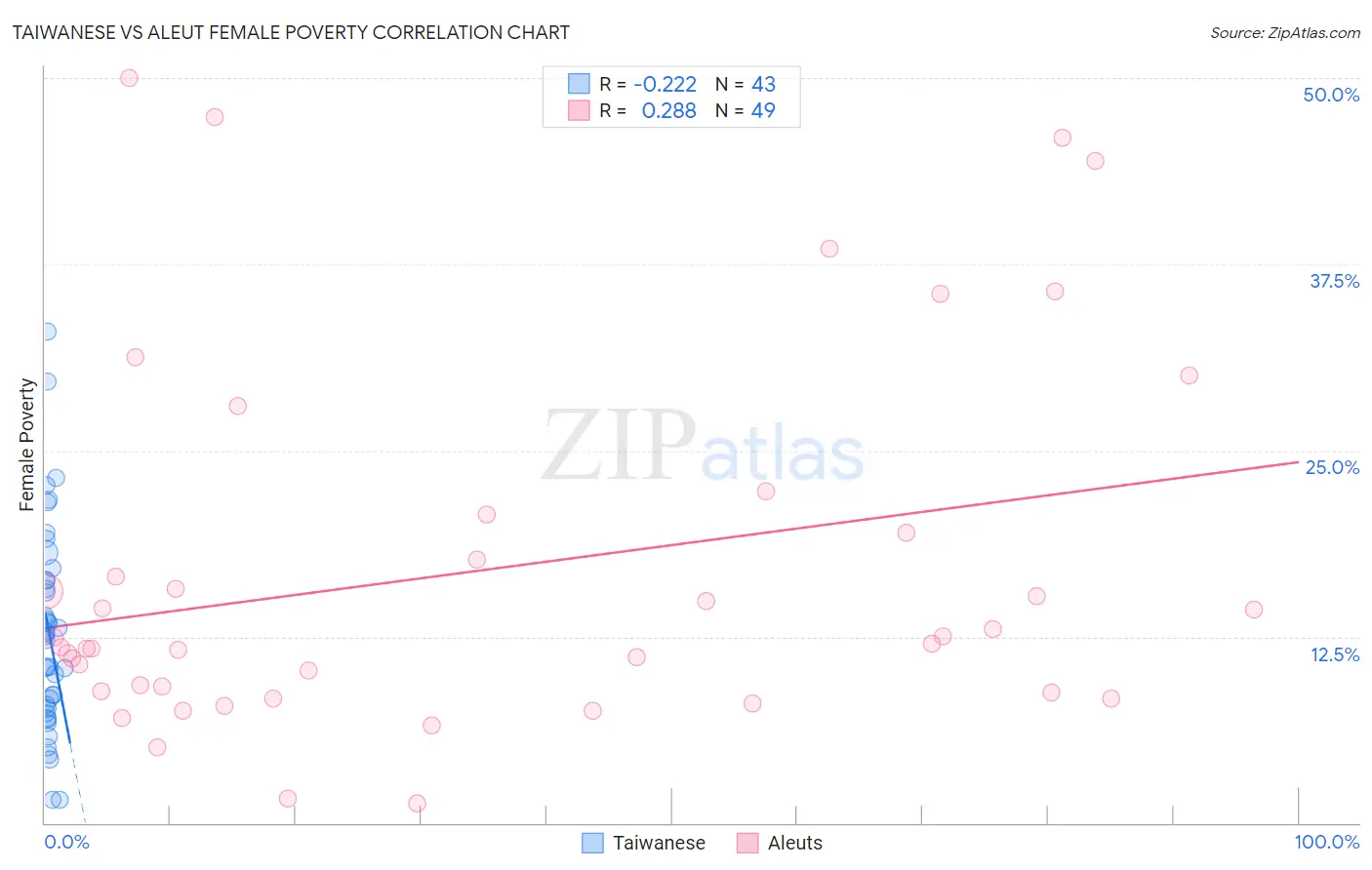 Taiwanese vs Aleut Female Poverty