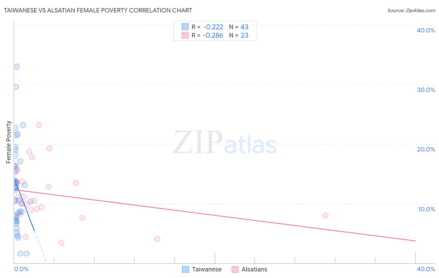 Taiwanese vs Alsatian Female Poverty
