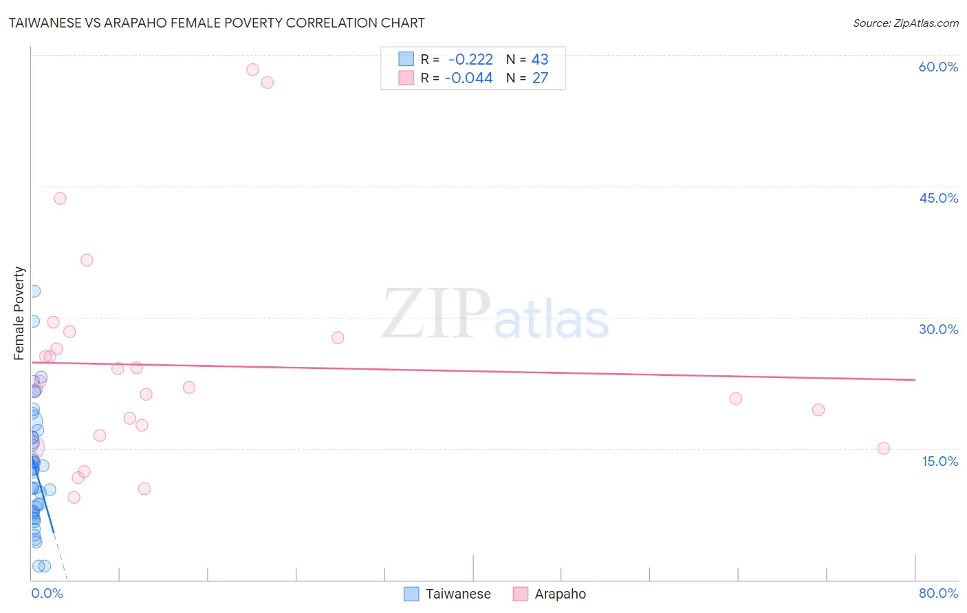 Taiwanese vs Arapaho Female Poverty