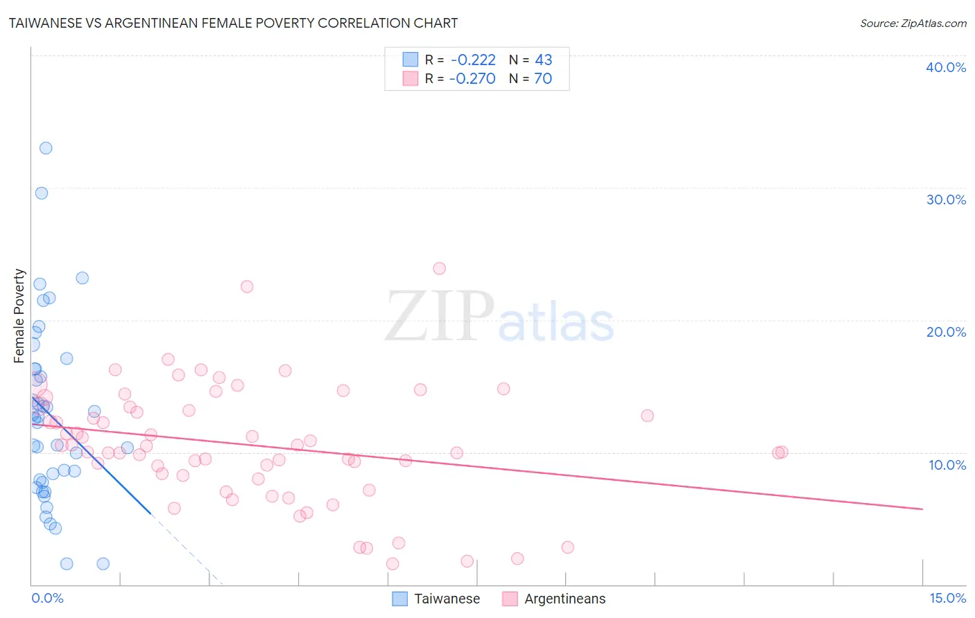 Taiwanese vs Argentinean Female Poverty