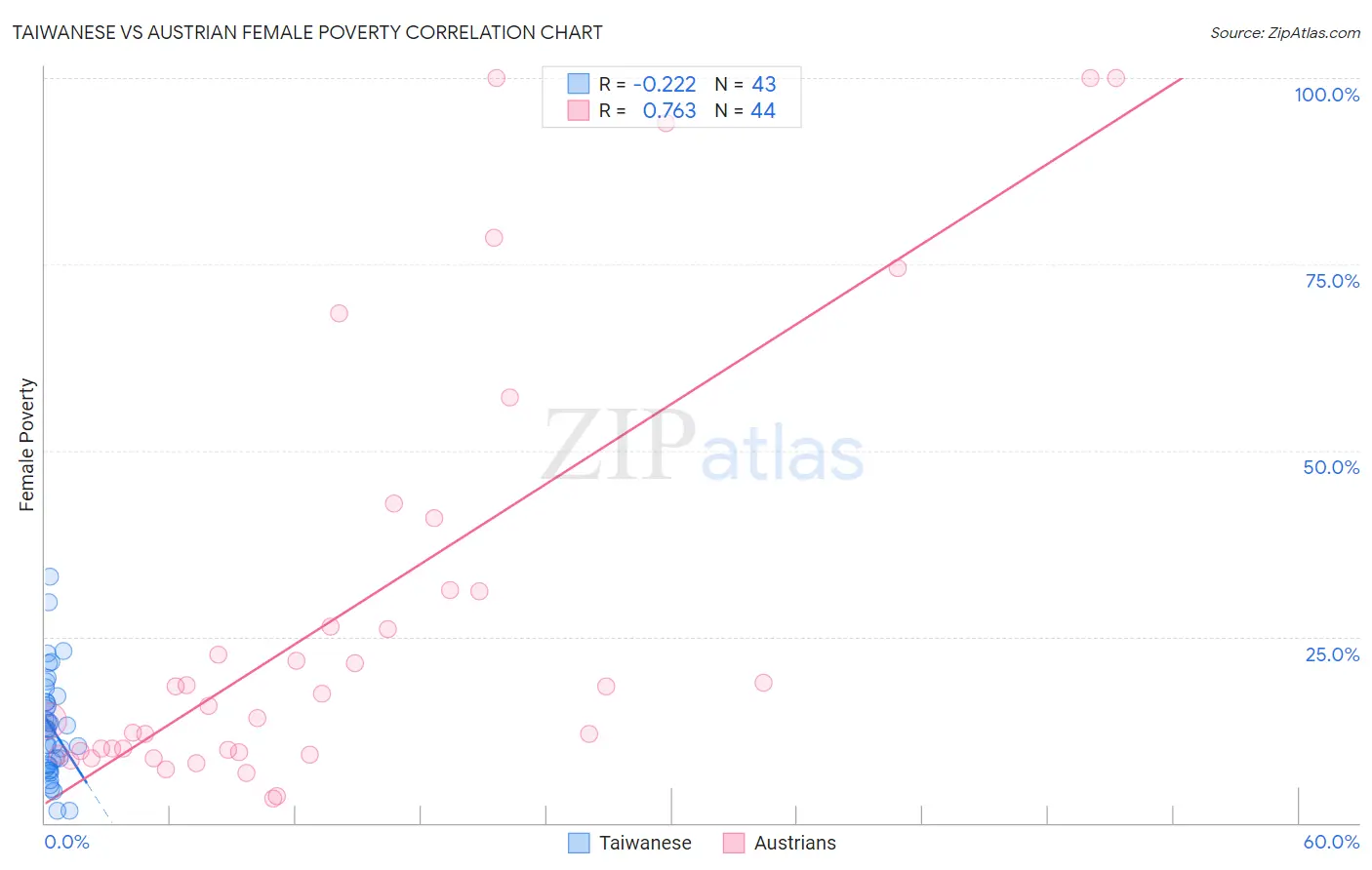 Taiwanese vs Austrian Female Poverty