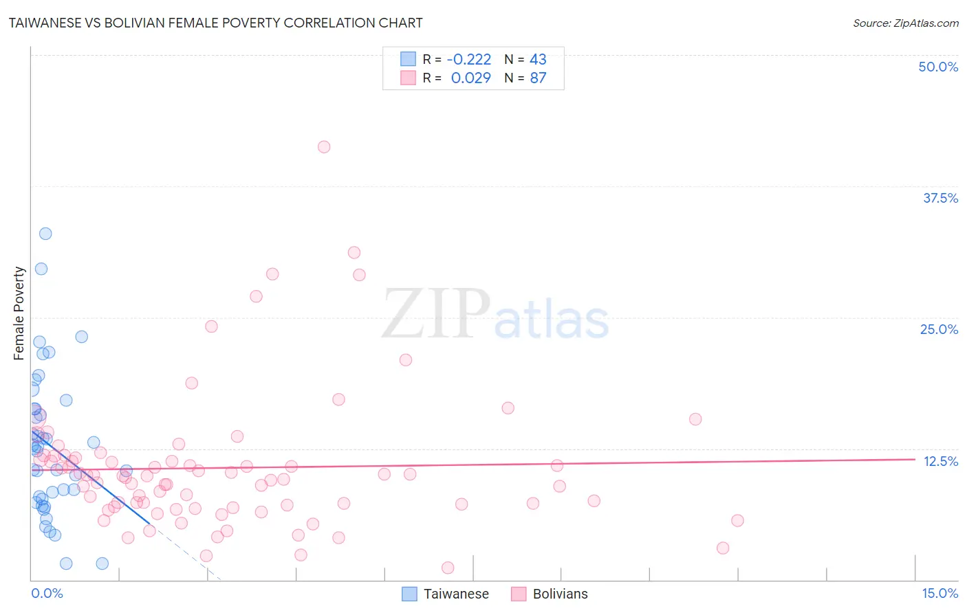 Taiwanese vs Bolivian Female Poverty
