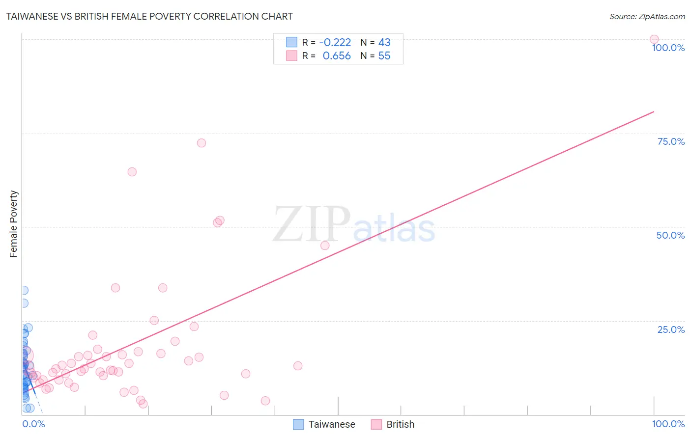 Taiwanese vs British Female Poverty