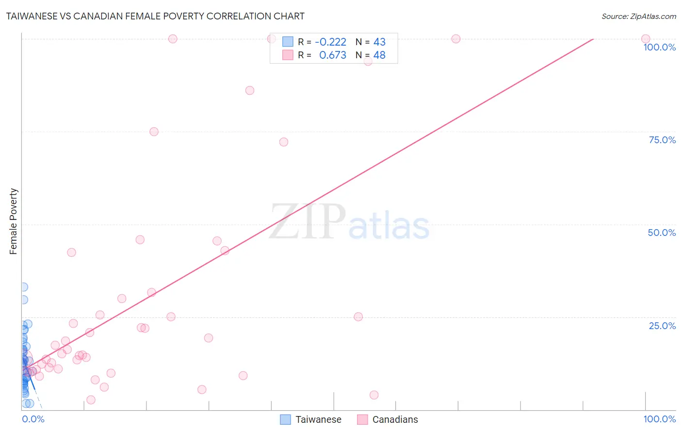 Taiwanese vs Canadian Female Poverty