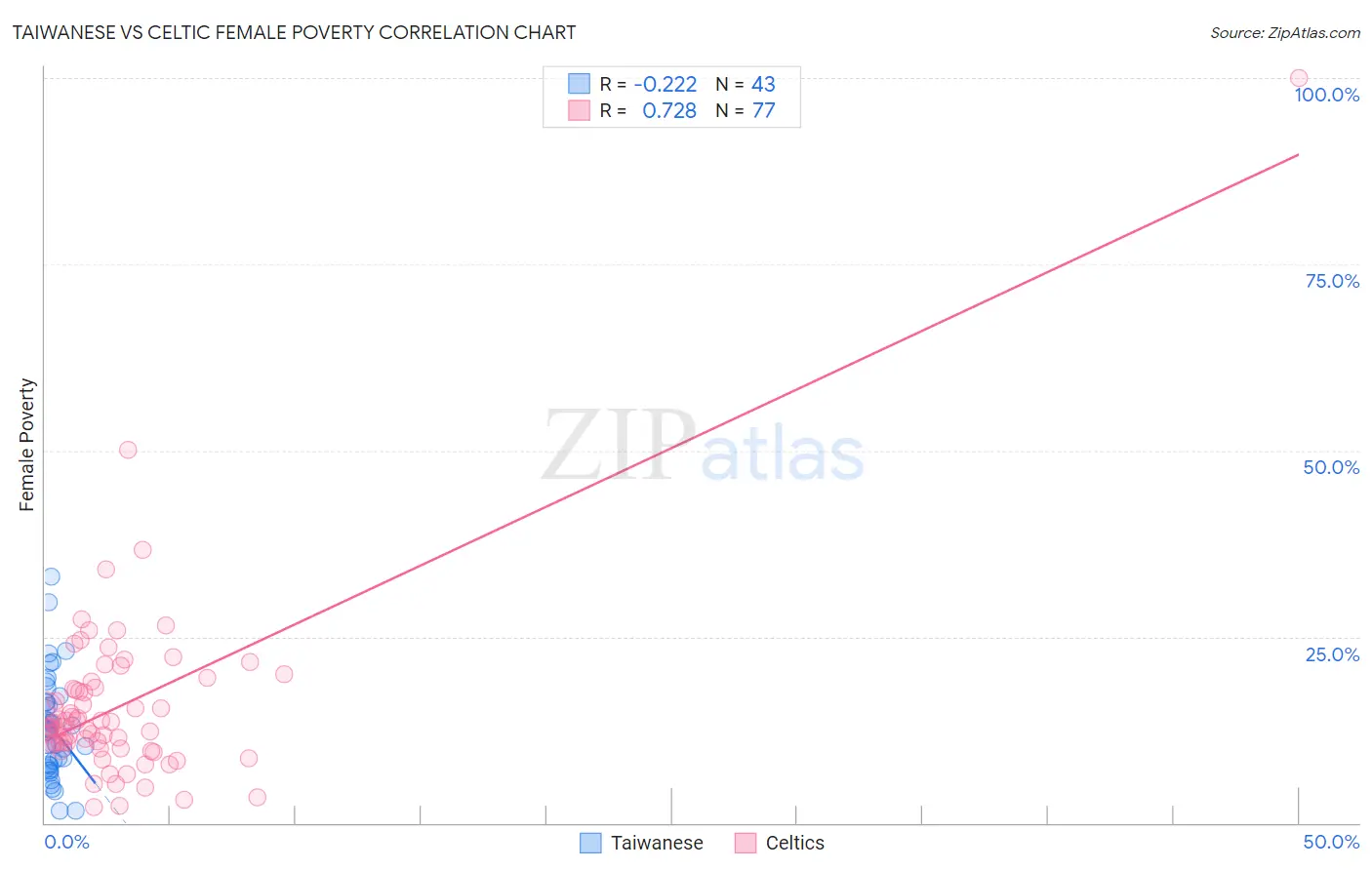 Taiwanese vs Celtic Female Poverty