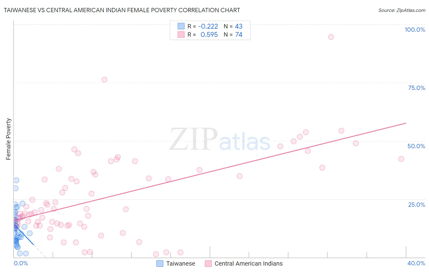 Taiwanese vs Central American Indian Female Poverty