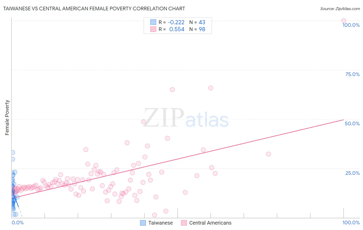 Taiwanese vs Central American Female Poverty
