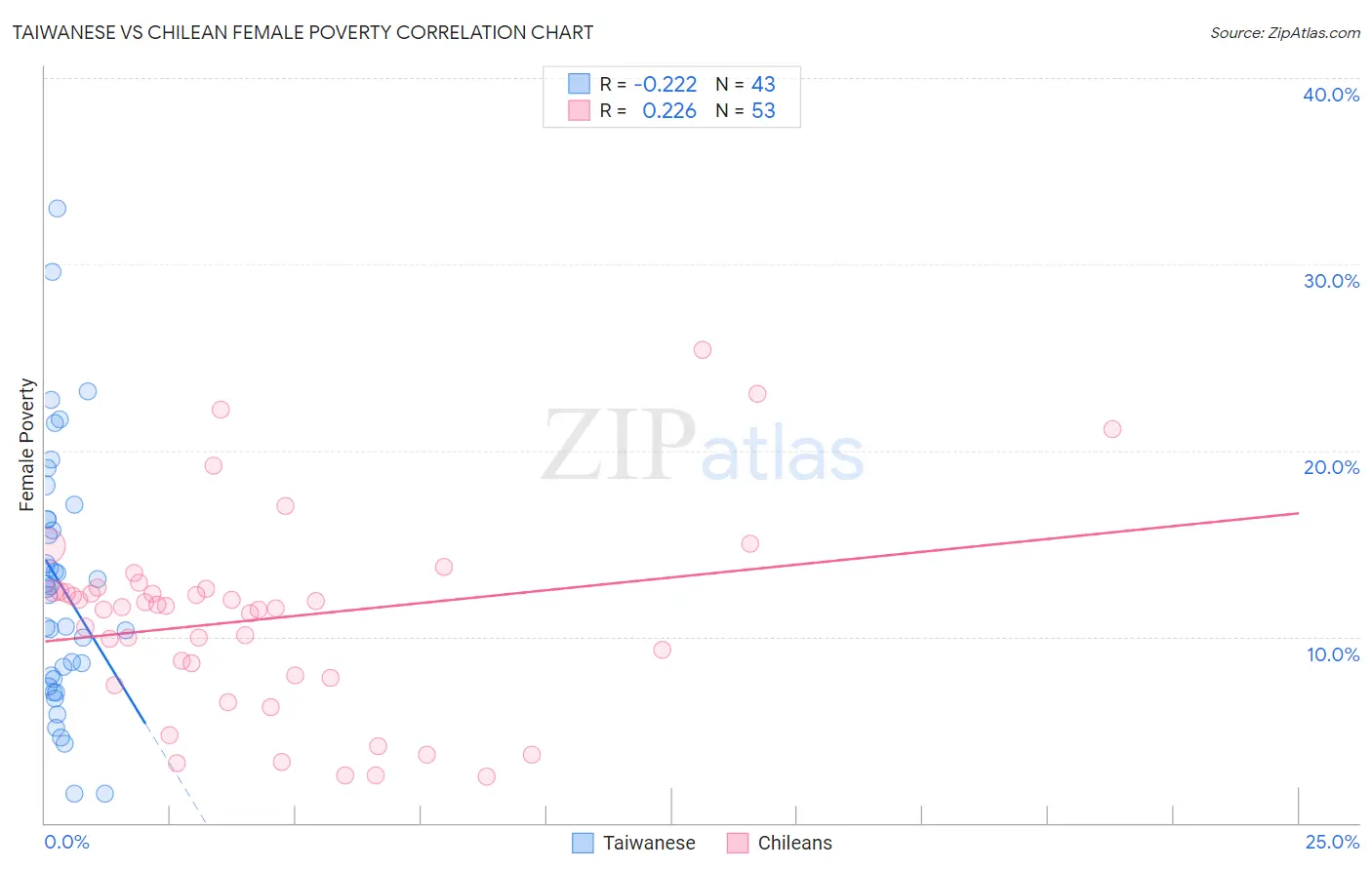 Taiwanese vs Chilean Female Poverty