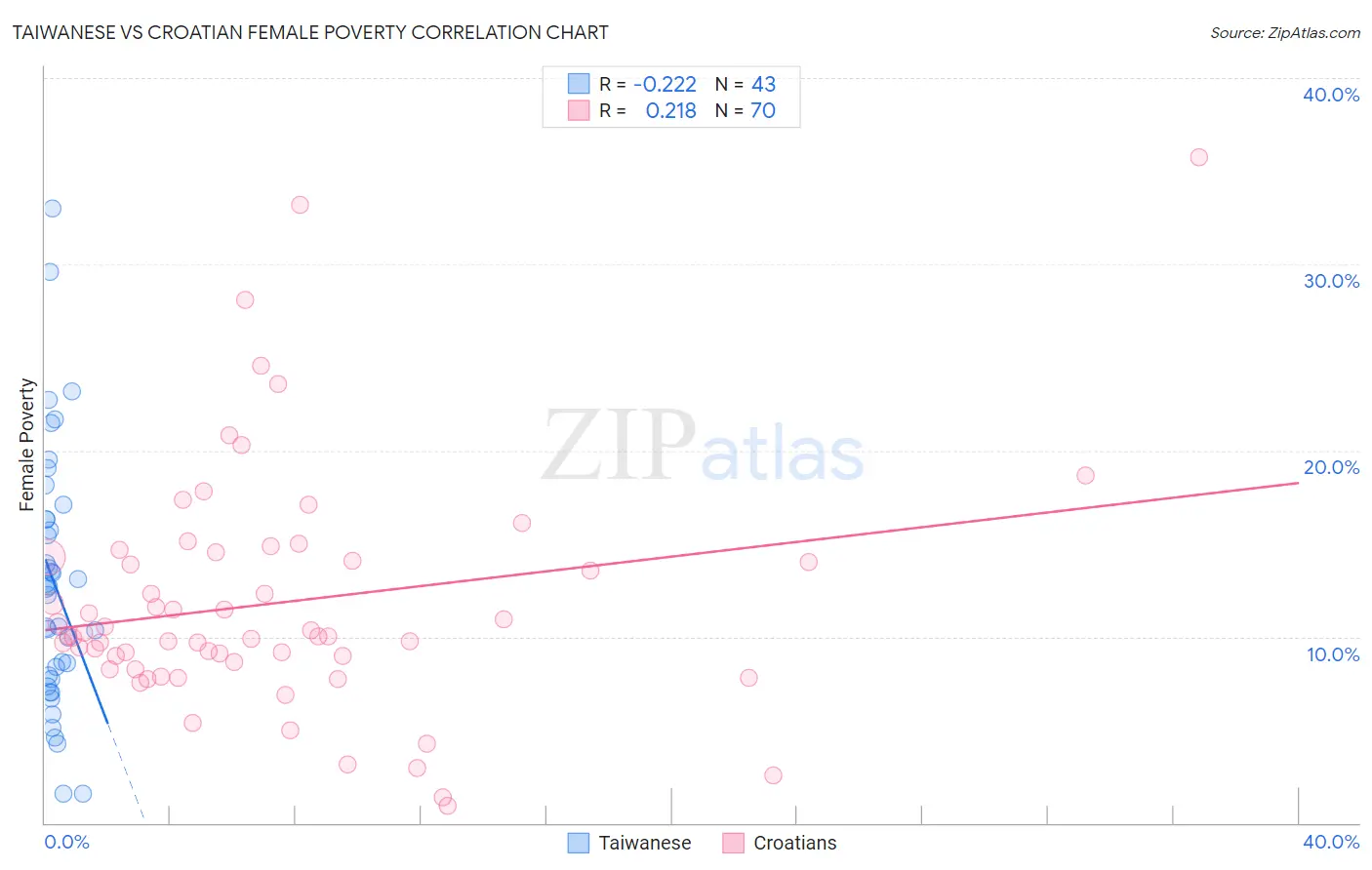 Taiwanese vs Croatian Female Poverty