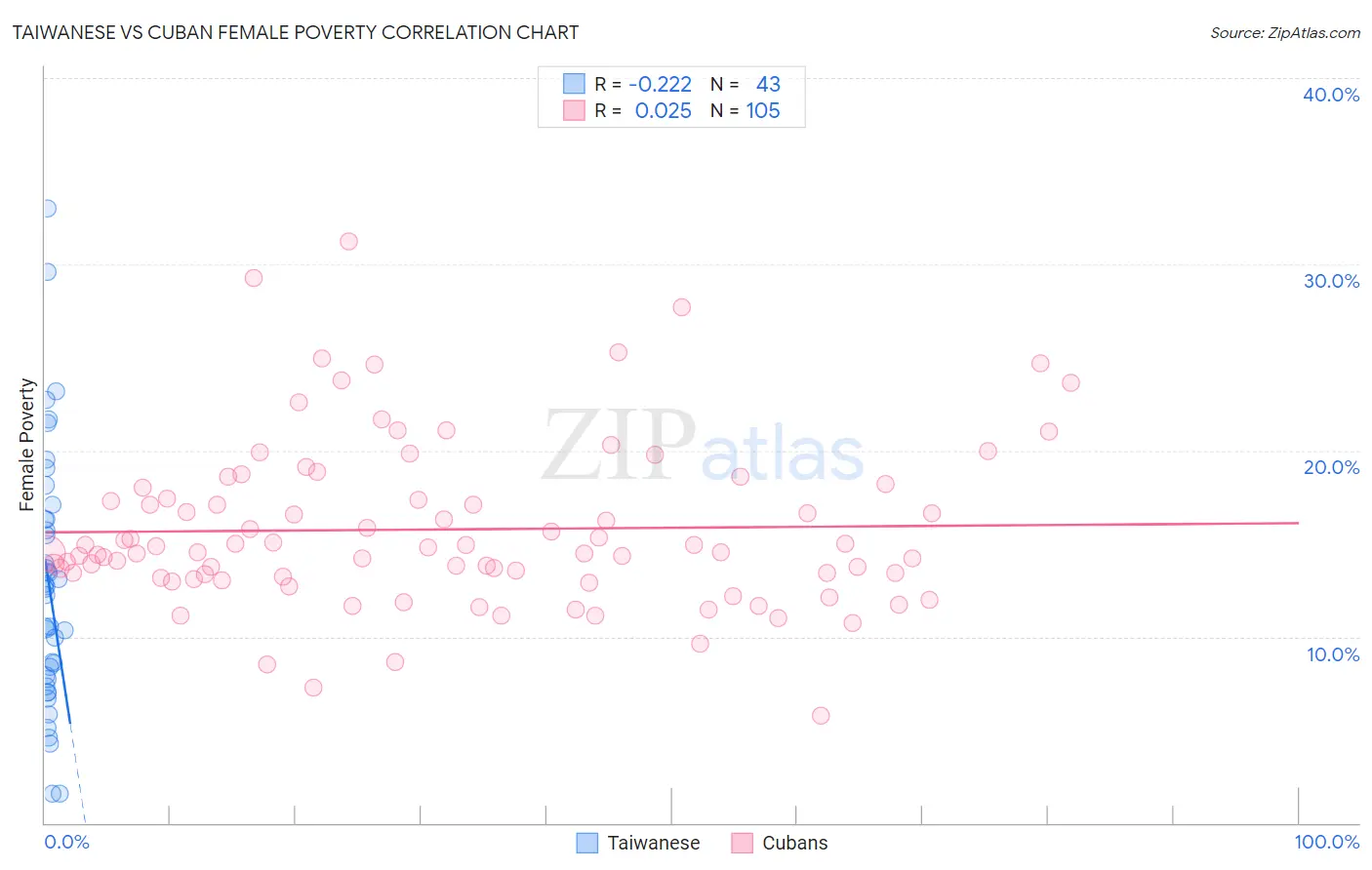 Taiwanese vs Cuban Female Poverty