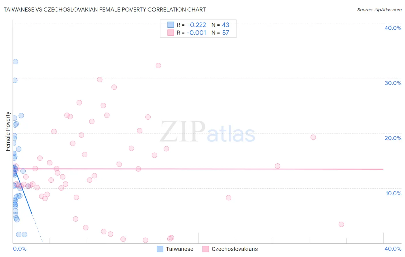 Taiwanese vs Czechoslovakian Female Poverty