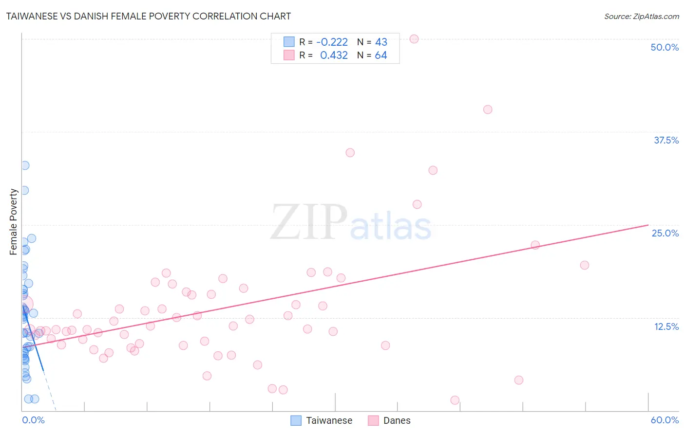 Taiwanese vs Danish Female Poverty