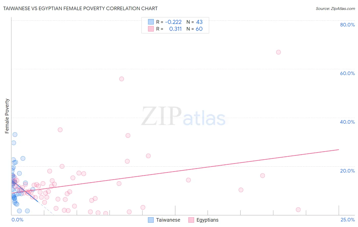 Taiwanese vs Egyptian Female Poverty