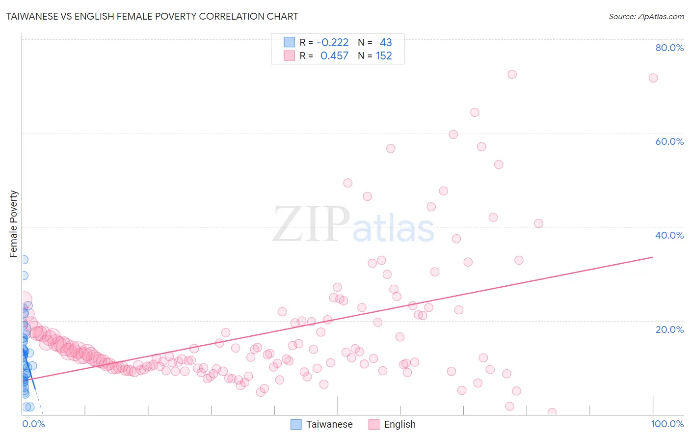 Taiwanese vs English Female Poverty