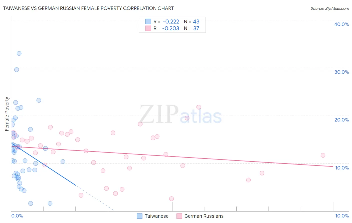 Taiwanese vs German Russian Female Poverty