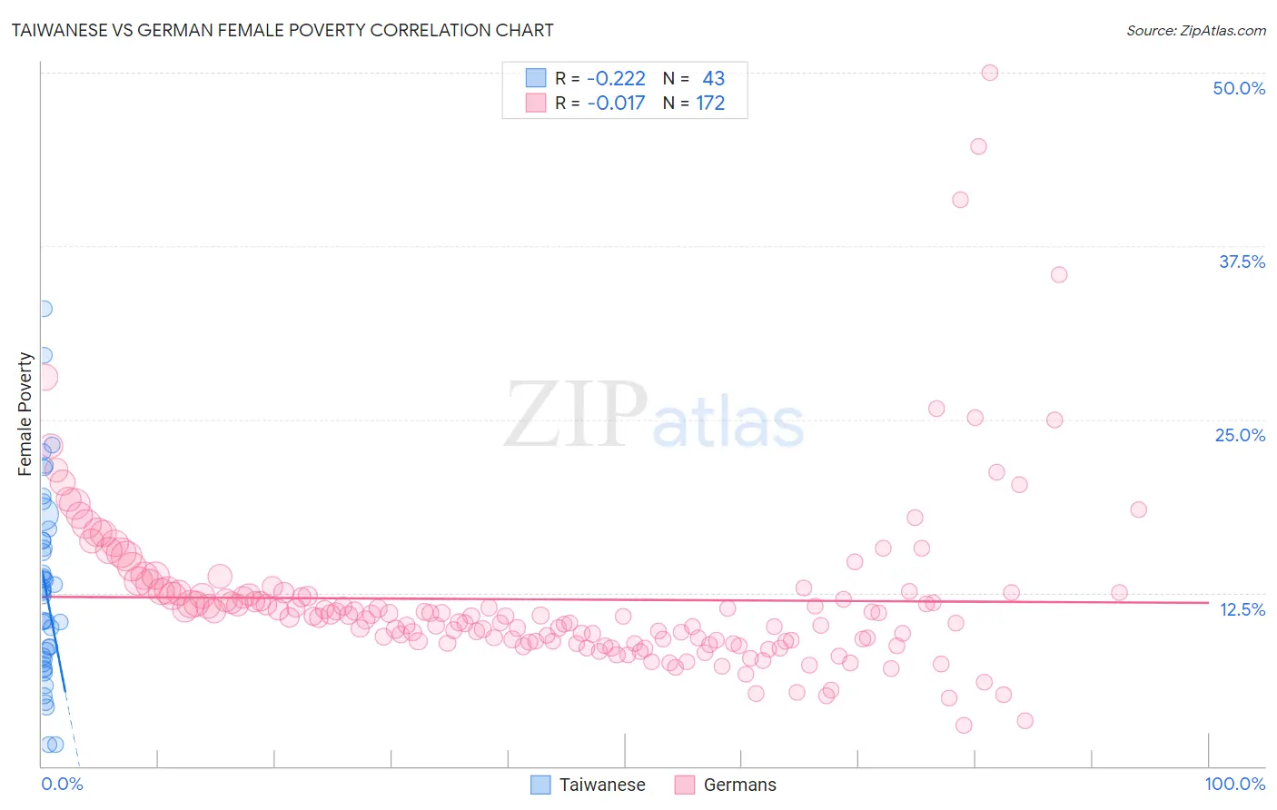Taiwanese vs German Female Poverty