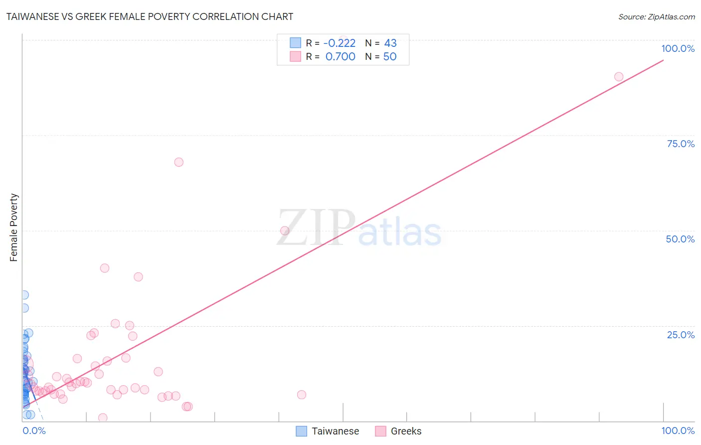 Taiwanese vs Greek Female Poverty