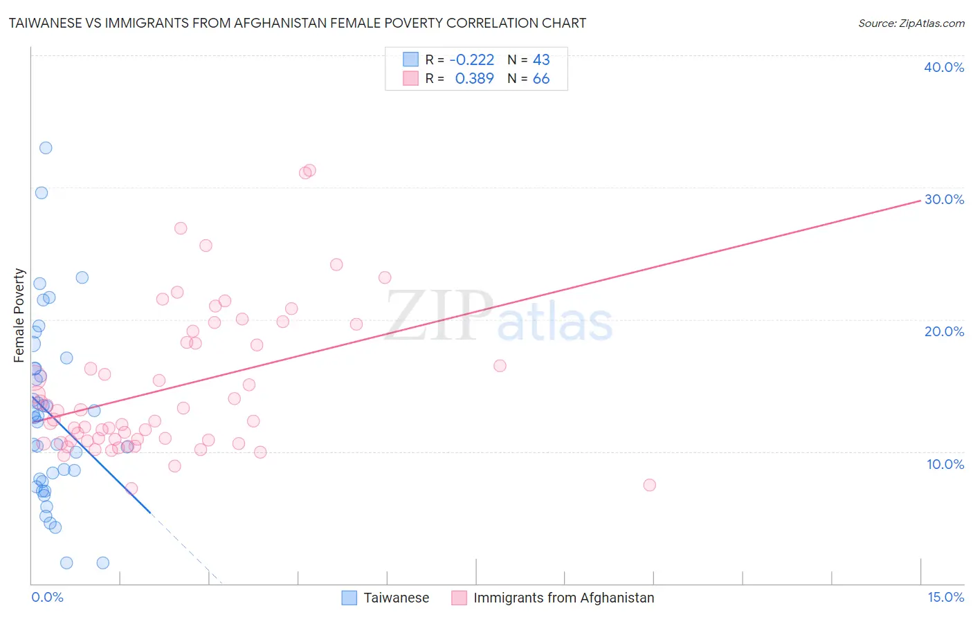 Taiwanese vs Immigrants from Afghanistan Female Poverty