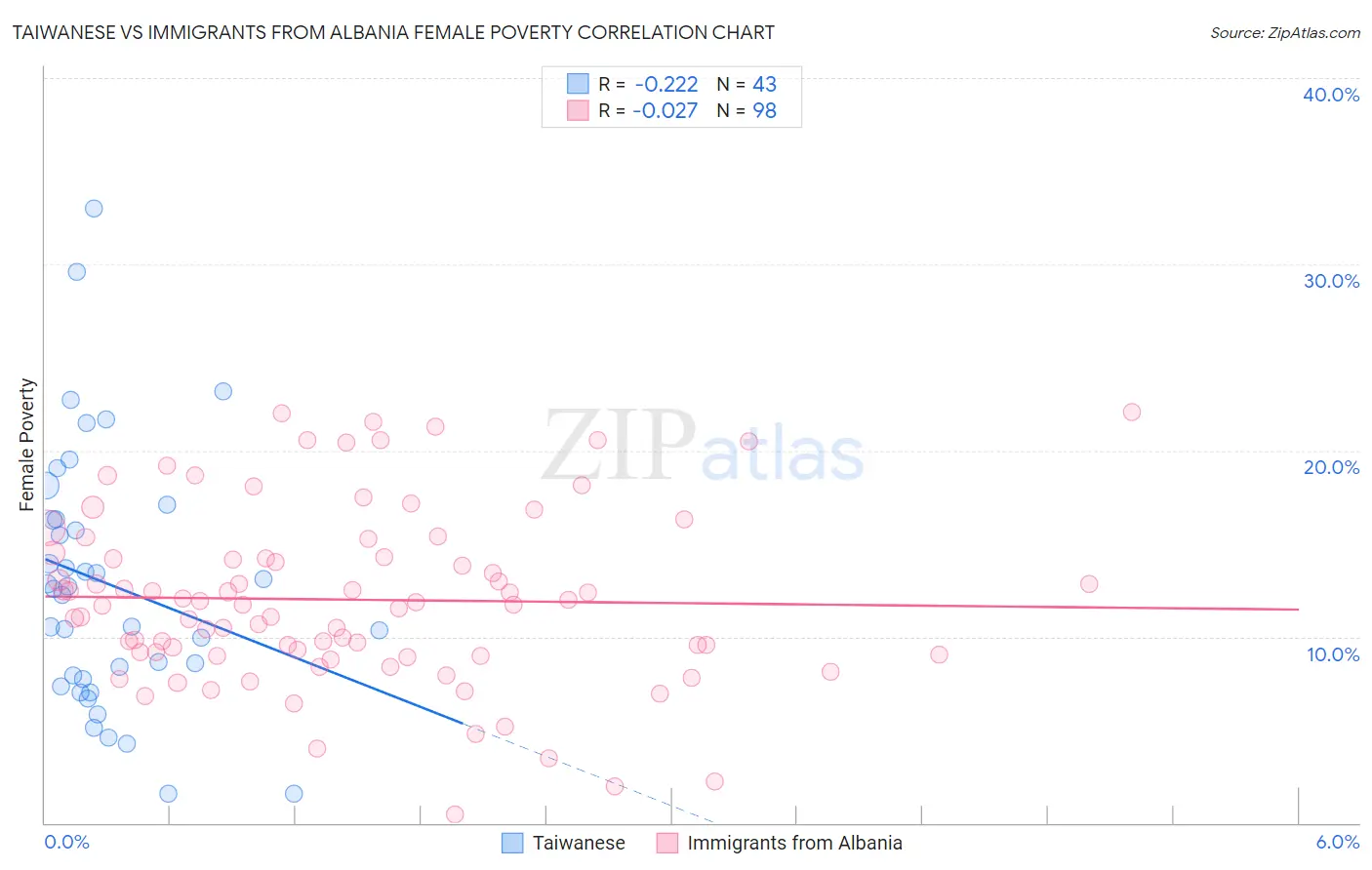 Taiwanese vs Immigrants from Albania Female Poverty