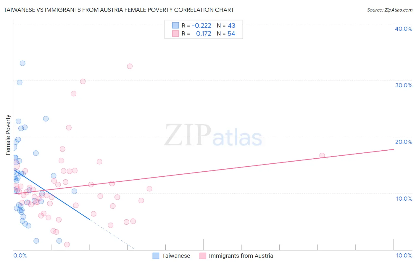 Taiwanese vs Immigrants from Austria Female Poverty